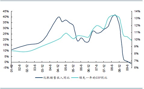 gdp和经营收入_涂料行业销售收入增速与我国 GDP 增速变化一致(3)