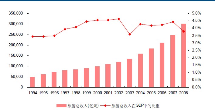 旅游总收入占gdp的比重(2)