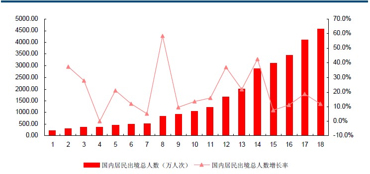 中国每年出国旅游人口数量_中国人口数量变化图