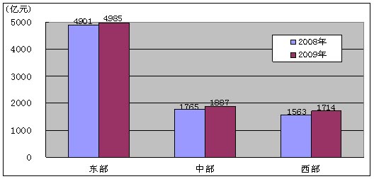 方向标_主营业务收入方向